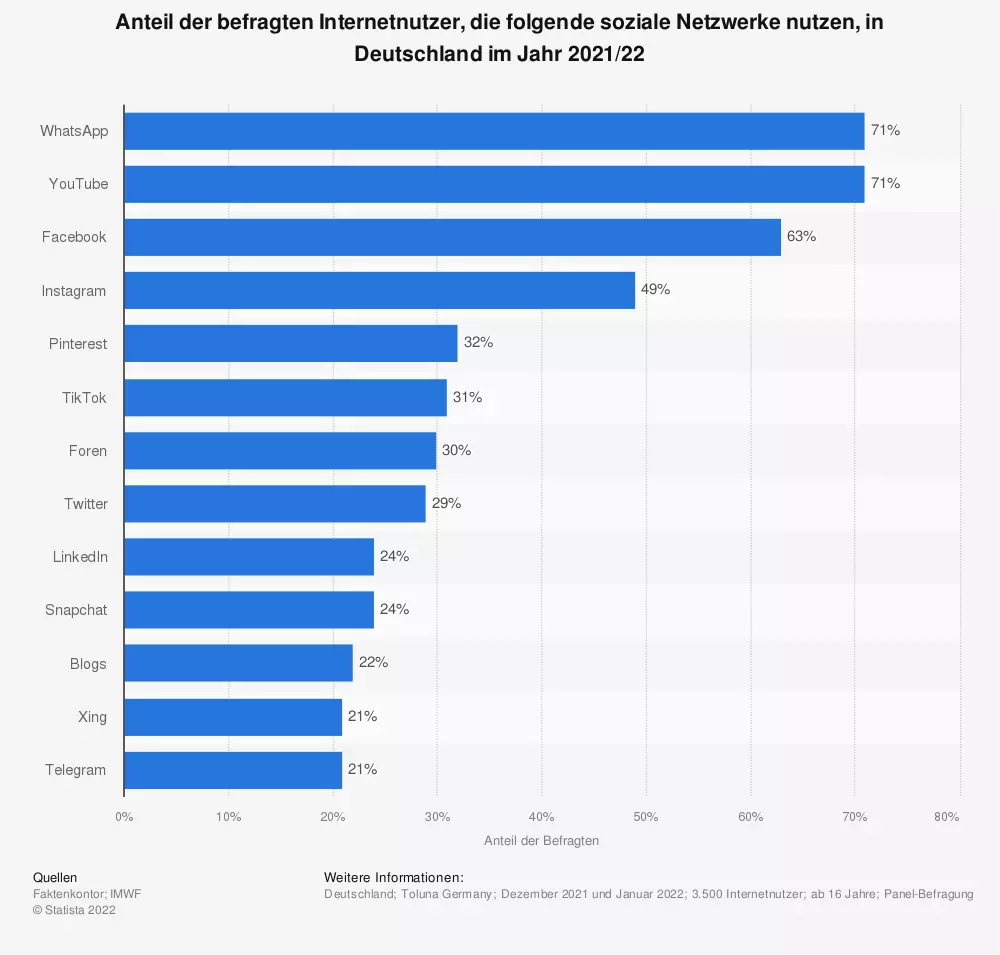 Umfrage: Beliebteste soziale Netzwerke in Deutschland
